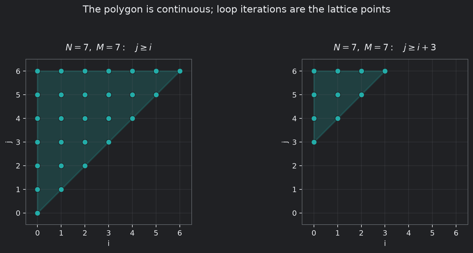 Two triangular affine domains. A translucent continuous polygon contains discrete integer lattice points; the second domain is smaller after tightening the lower bound on j.